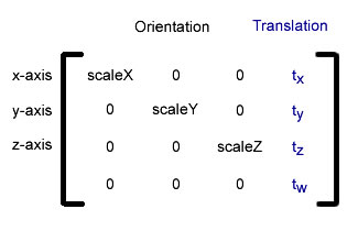 Matrix3D elements