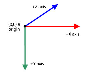 X, Y, Z Axes