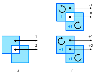 Winding rule counts and fills